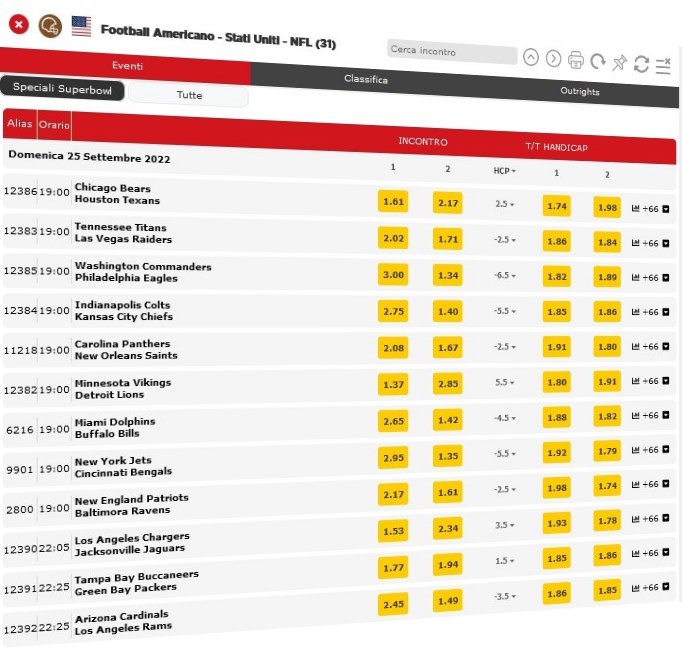 Vista delle quote sul sito .it